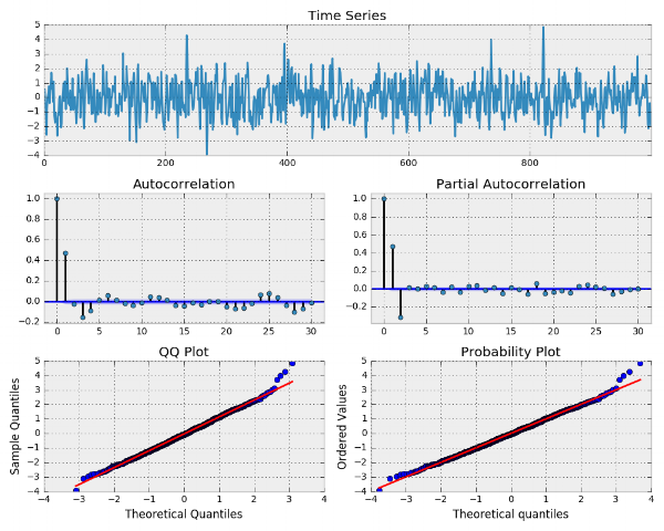  AR(2) simulation with alpha_1 = 0.666 and alpha_2 = -0.333 