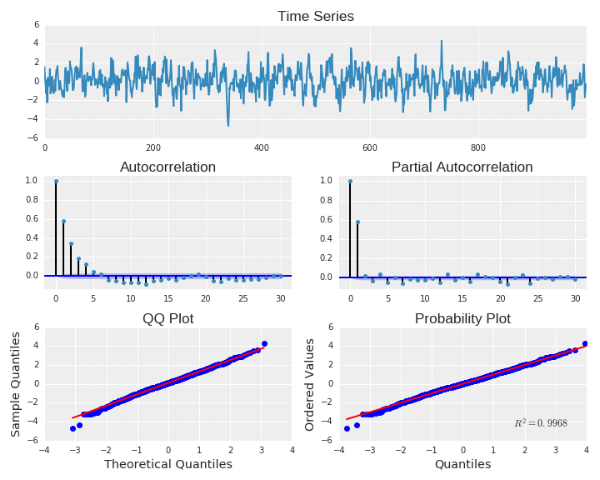  AR(1) Model with alpha = 0.6 