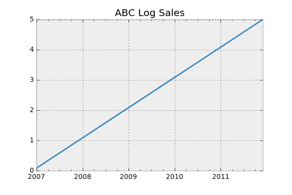 Natural logarithm of exponential function