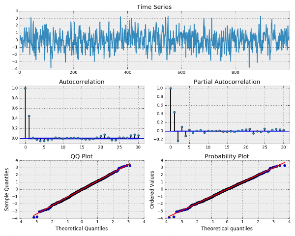 Simulated ma(1) process with beta=0.6