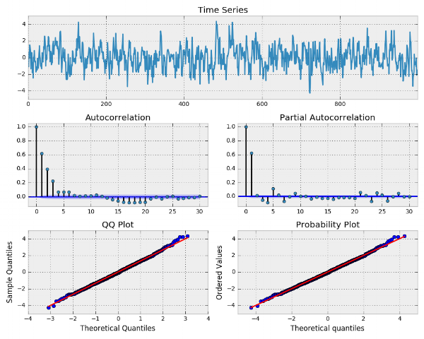  Simulated ma(3) process with betas = [0.6, 0.4, 0.2] 