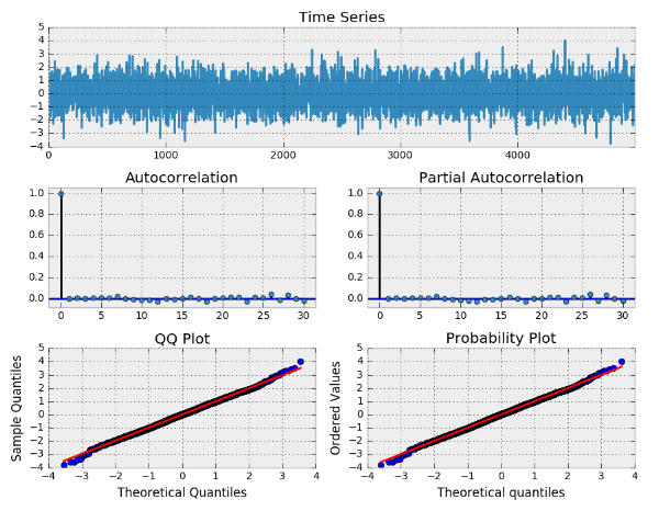  ARMA(3, 2) best model residual white noise 