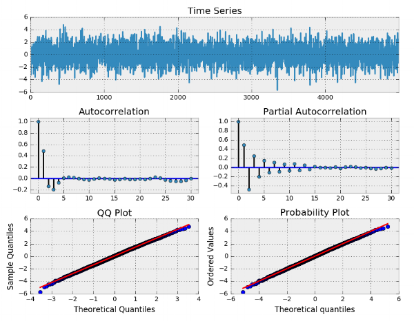  simulated ARma(2, 2) process 