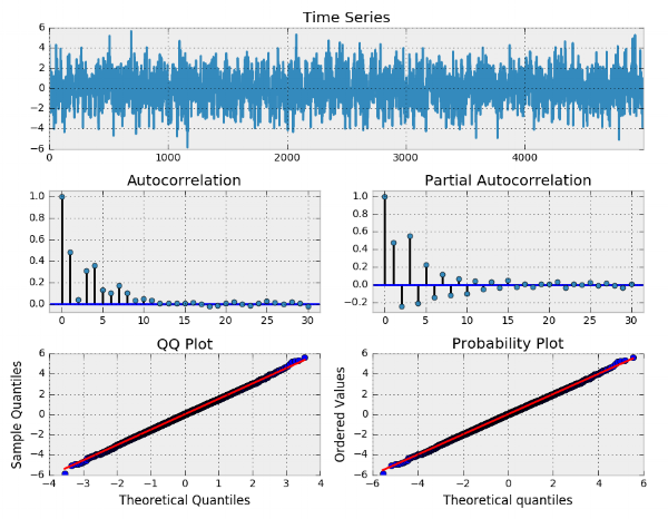  Simulated arma(3, 2) series with alphas = [0.5,-0.25,0.4] and betas = [0.5,-0.3] 