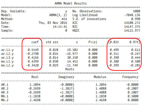  ARmA(3, 2) BEst model summary 