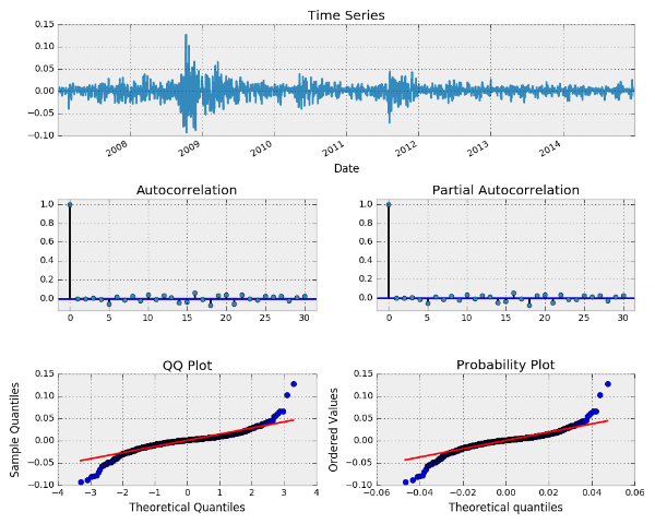  SPY MA(3) model Residuals 