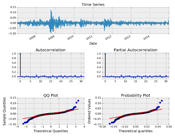  ARIMA model fit to spy returns 