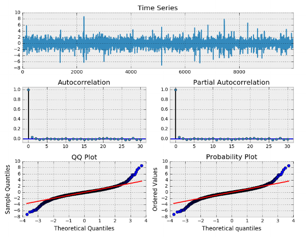  Simulated Garch(1, 1) process 
