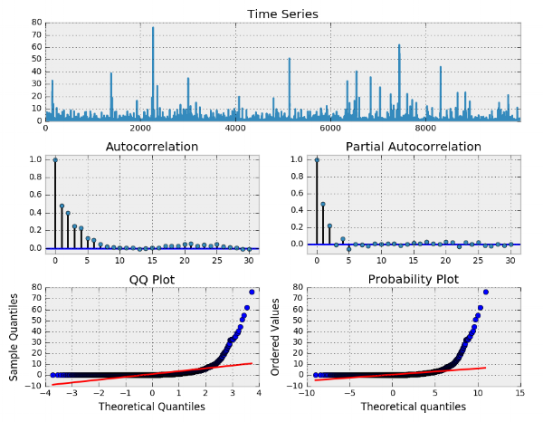  simulated garch(1, 1) process squared 