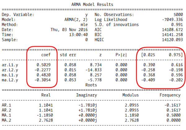 ARMA(2, 2) Model summary