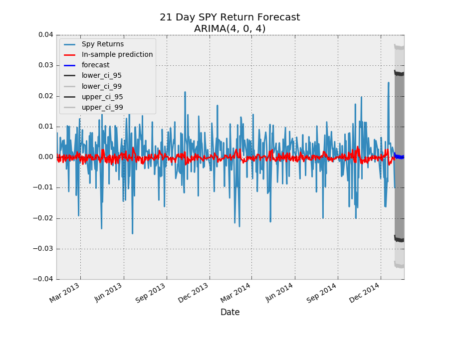 21-Day spy Return forecast - Arima(4,0,4) 
