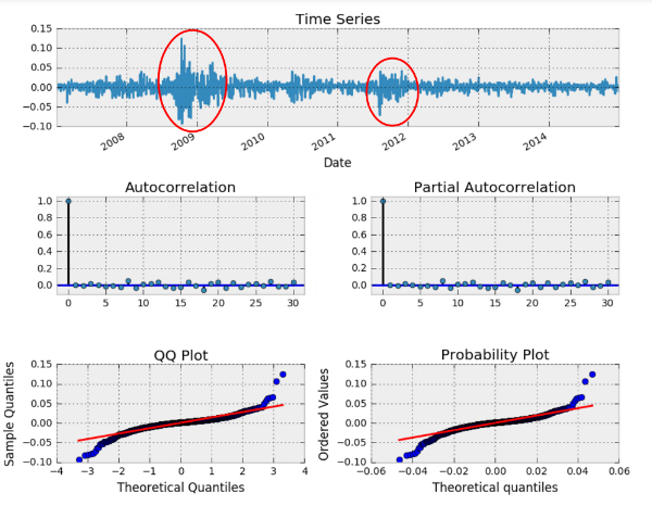  SPY best model residuals arma(4, 4) 