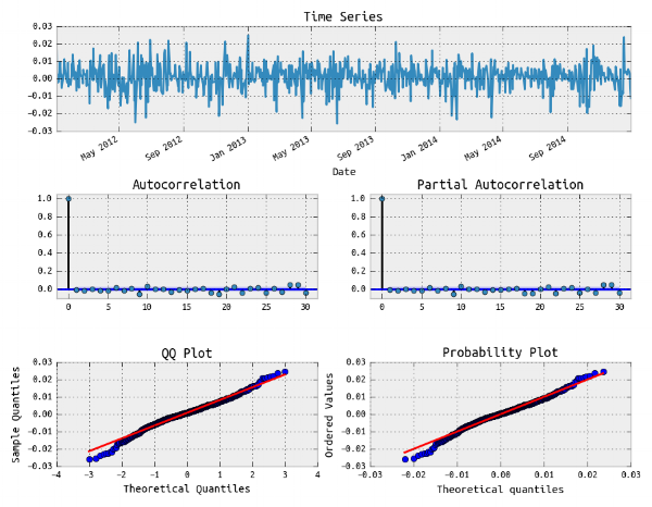  residuals of arima(3,0,2) model fit to SPY returns 