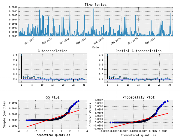  squared RESIDUALS OF ARIMA(3,0,2) MODEL FIT TO SPY RETURNS 
