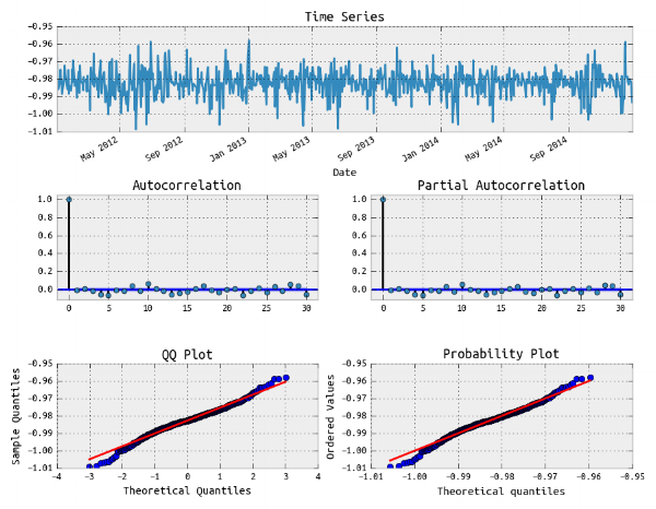 residuals of garch(3, 2) model fit to SPY returns