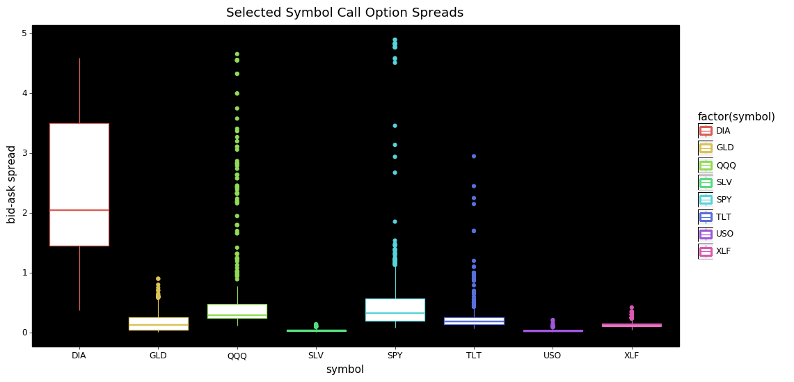 call-option bid-ask spreads - boxplot.png