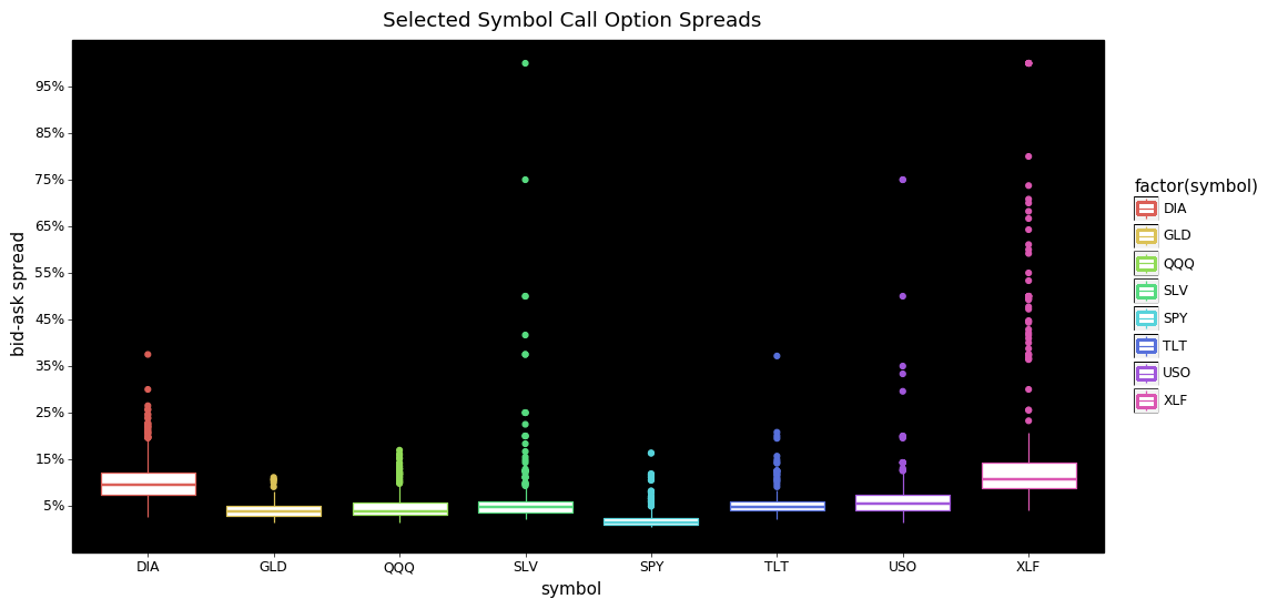 call-option bid-ask spreads - boxplot-PERCENT.png