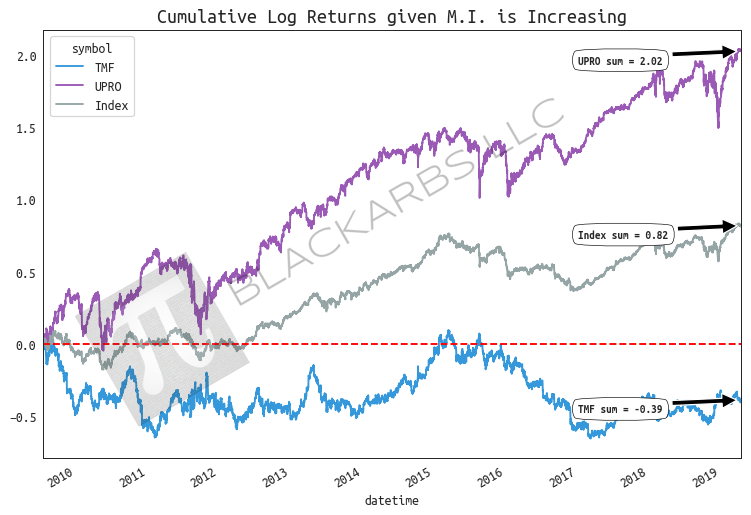 15_cuml_log_ret_given_mi_increase.png