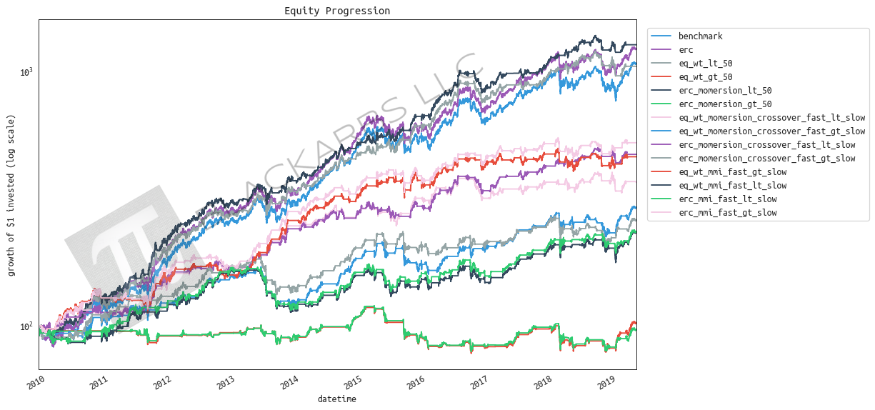 All returns hypothetical and simulated. Past performance does not necessarily predict future performance.