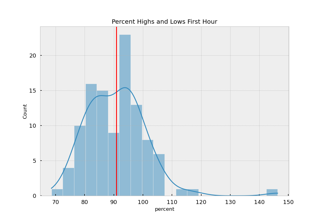  distribution of the percentage that intraday highs and lows are set in the first hour 
