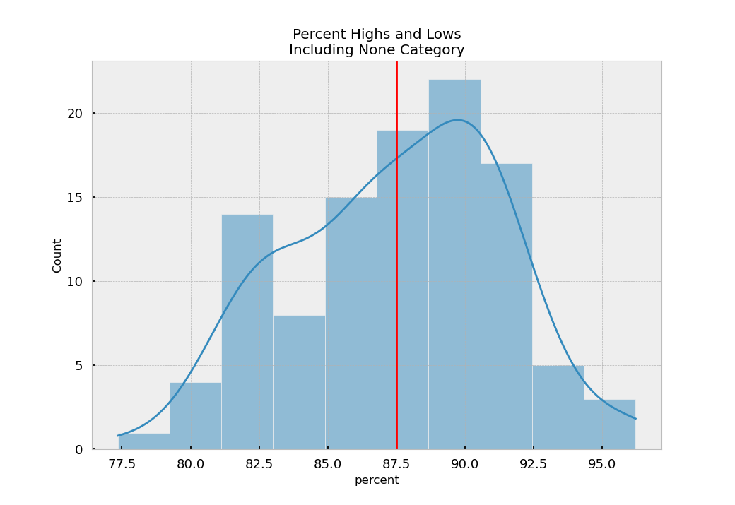  distribution of percentage highs and lows occuring in the first hour including days where both the high and low were set in the same first hour (no double counting). 