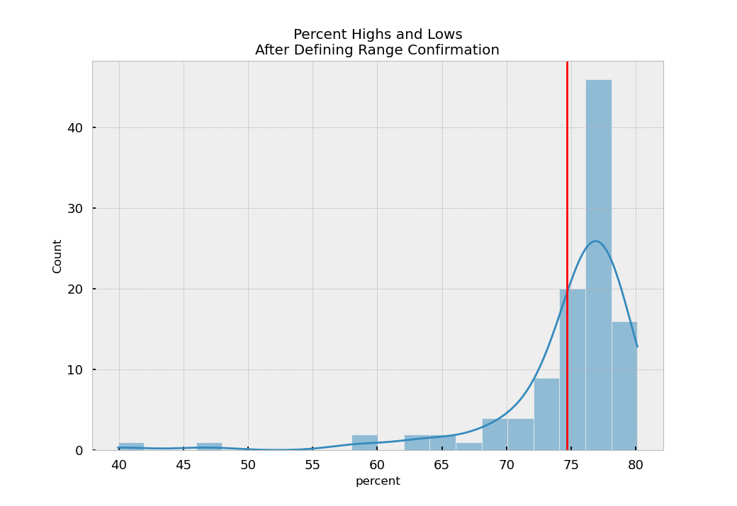  DISTRIBUTION OF THE PERCENTAGE OF HIGHS AND LOWS SET IN THE FIRST HOUR AFTER CONFIRMATION (REMOVES DOUBLE COUNTING) 