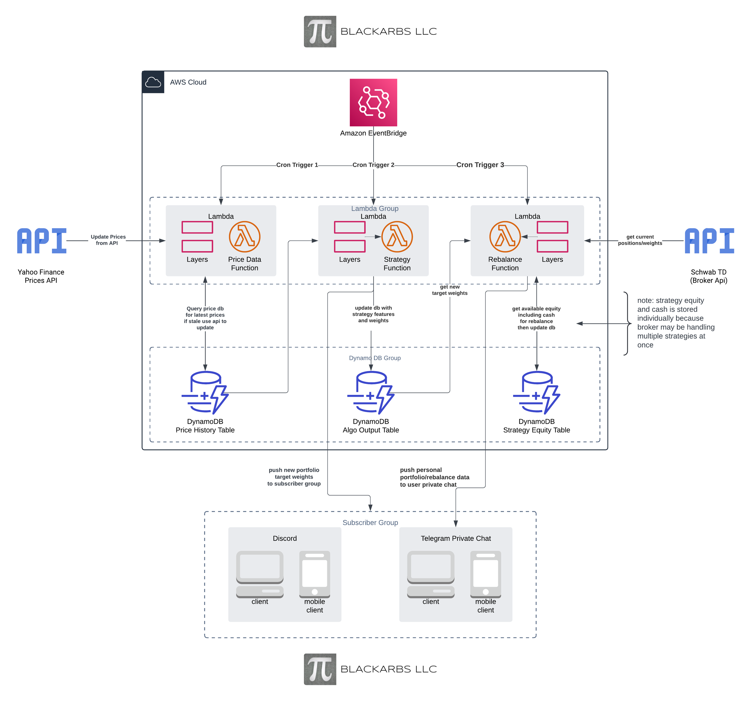  retirement algorithm Trading system architecture 