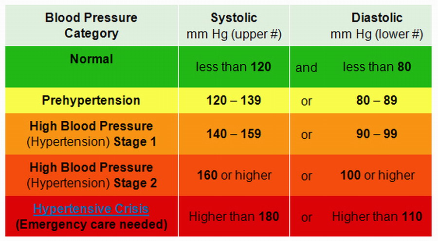 British Hypertension Society Blood Pressure Chart