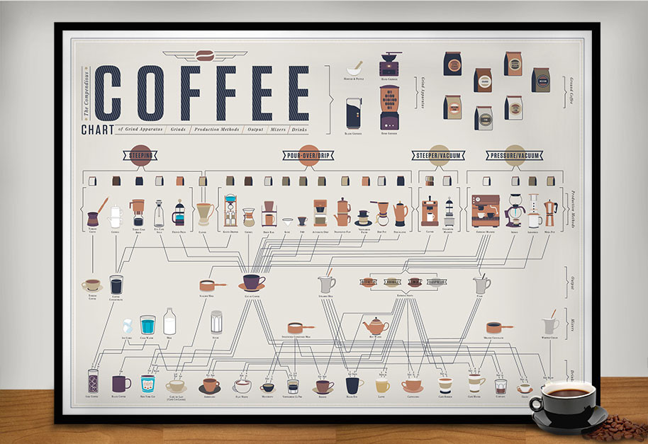 The Compendious Coffee Chart