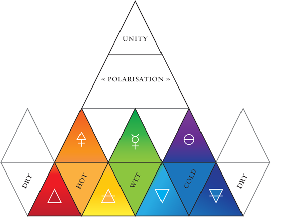 The alchemical colour theory of René Schwaller de Lubicz. In the Hermetic tetraktys , unity divides itself into the primordial polarity of warmth (red-orange-yellow) and coldness (blue-violet-indigo), which merge to form the temperate colours (yellow-green-blue). The interaction of the two poles creates the primordial triads of the alchemical tria prima —sulphur, mercury, salt—(orange, green, violet). The interaction of the triads forms the four elements—fire, air, water, earth—(red, yellow, blue, indigo). Diagram by A. Cheak.