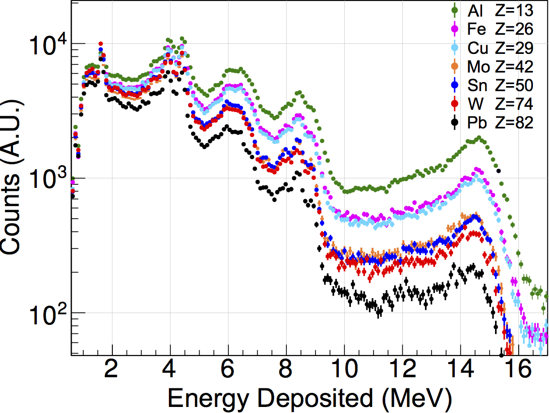 Energy deposition spectra measurements from the transmitted beam for various materials of equal areal density. CLICK TO ENLARGE.