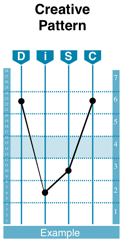 DiSC 2.0 Classic Profile Patterns