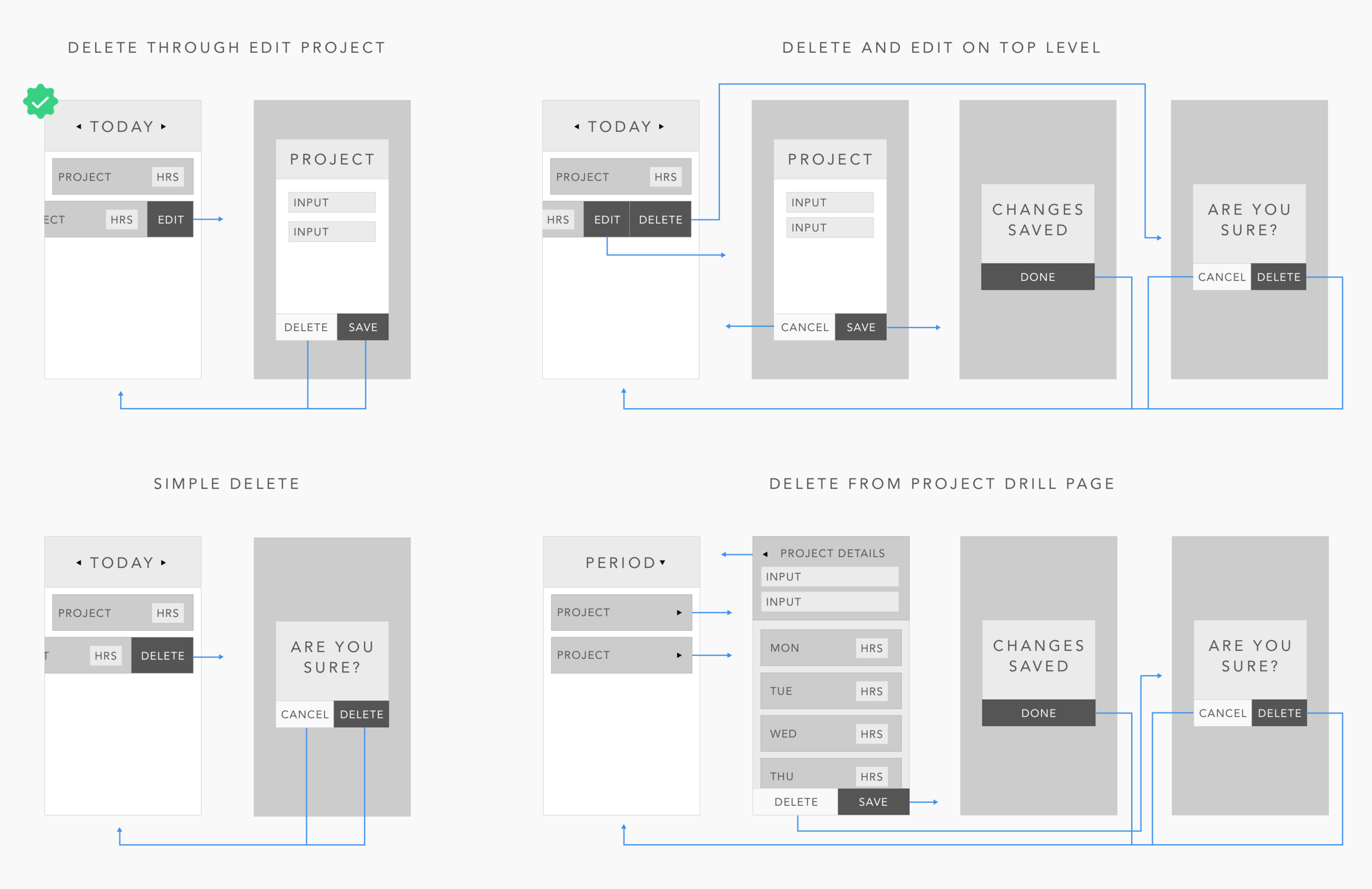 I favored including a way to edit the project, and to delete from the project page. This complemented the Add Project functionality and gave the user some flexibility to change project fields, since they were read-only on the top level.