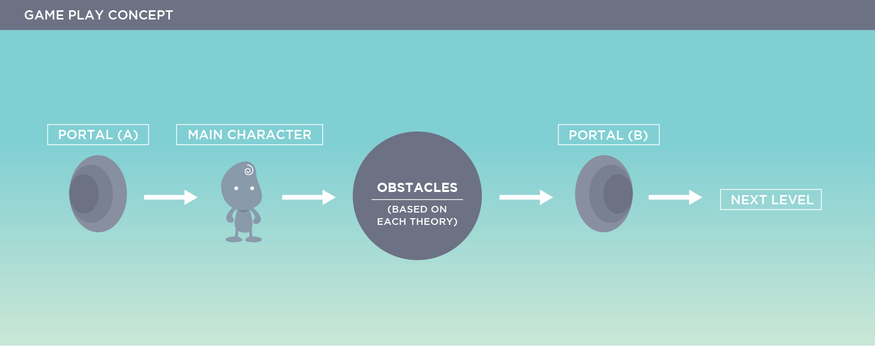 Game play diagram.