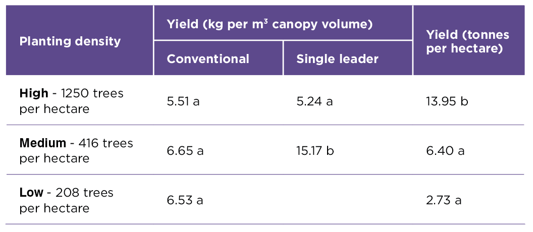 Table 1. The influence of training system and planting density on the combined average yield per canopy volume (kg per m3) and yield per hectare (tonnes per hectare) of three varieties (Keitt, Calypso, and NMBP 1243) in three year old trees from the Planting Systems Trial at Walkamin Research Station. Note: Figures marked with the same letter are not significantly different to each other at the 95% confidence level. These results indicate high density planting and canopy training can significantly increase yields early in the life of an orchard.