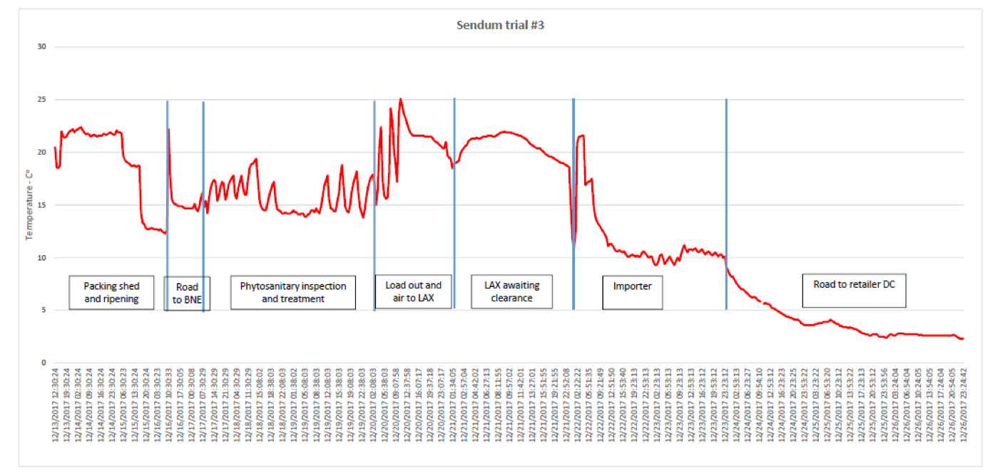Trial three: The temperature graph from the packing shed in Bowen, QLD to the retail distribution centre in San Antonio, TX.
