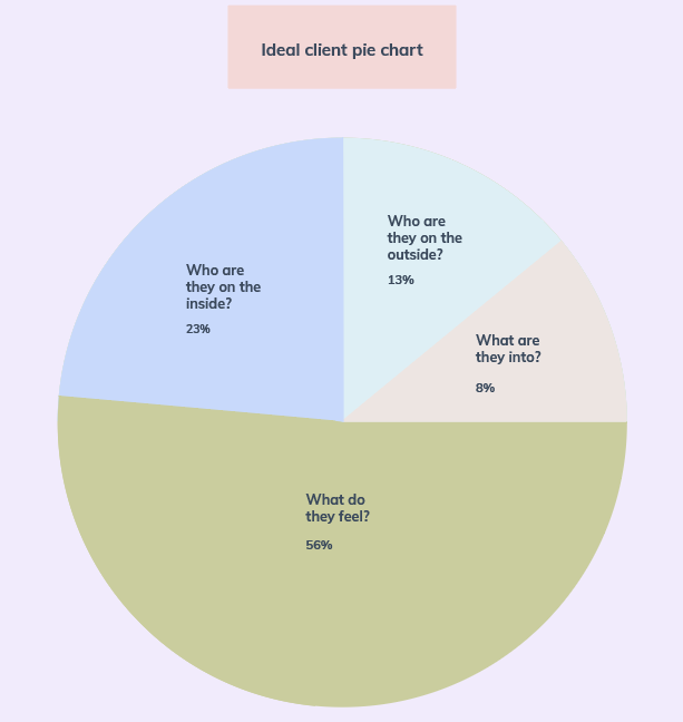 Client Color Coding Chart Pia Client How to figure out who your ideal Client is — Emma Tamaoki