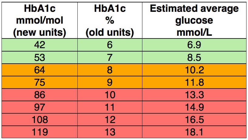 Diabetes Information Faqs Edinburgh Centre For Endocrinology