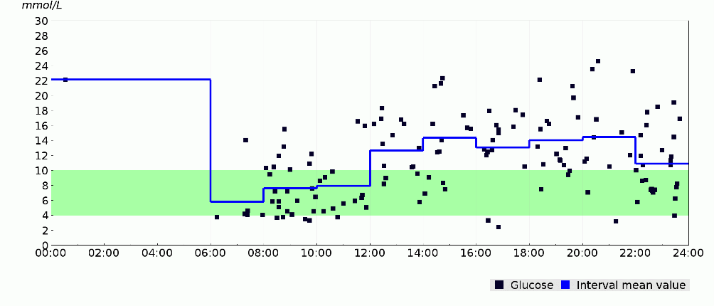 Example 3A This patient has better morning blood glucose readings compared to later in the day. 