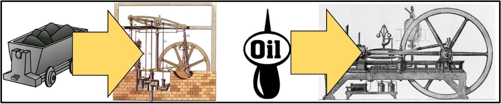 B. The development of machines, including steam engines&nbsp;and the internal combustion engine, made it possible to take advantage of vast new resources of energy stored in fossil fuels, specifically coal&nbsp;and oil. The fossil fuels revolution g…