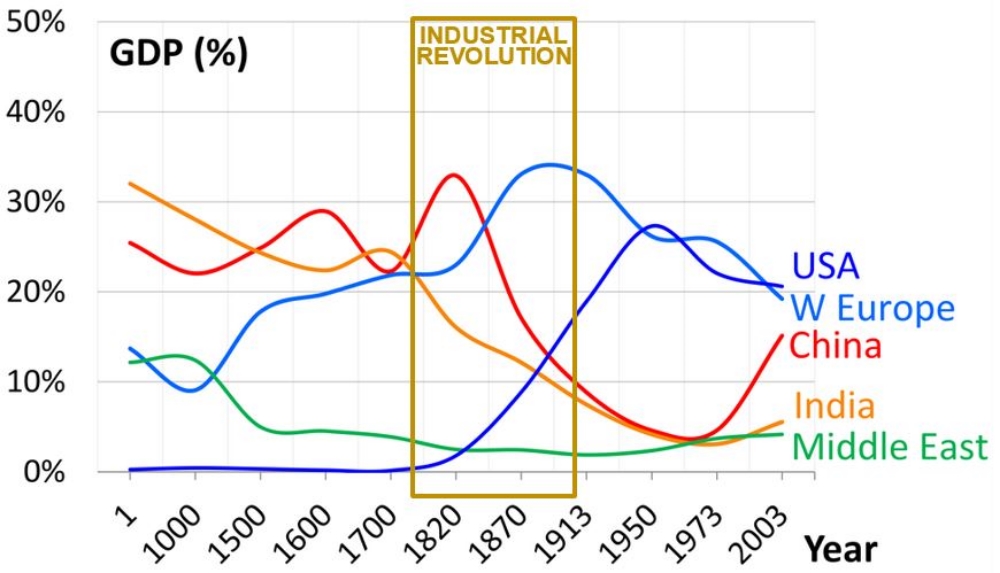 B. The rapid development of steam powered industrial production in European countries and the U.S. contributed to the increase in these regions' share of global manufacturing during the first Industrial Revolution. While Middle Eastern and Asian countries continued to produe manufactured goods, these regions' share in global manufacturing declined.