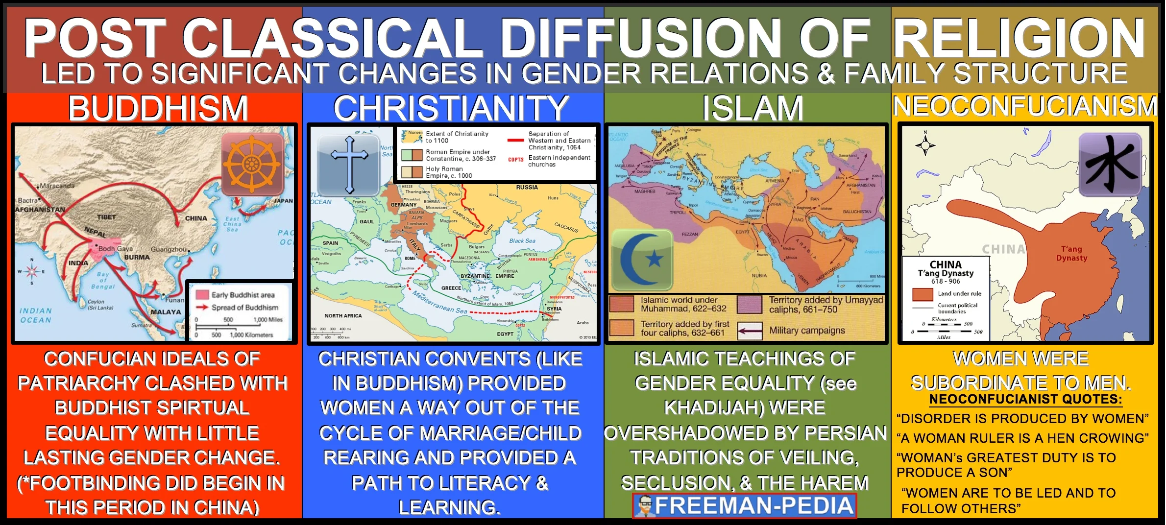 D. The diffusion of Buddhism , Christianity , Islam, and Neoconfucianism often led to significant changes in gender relations and family structure