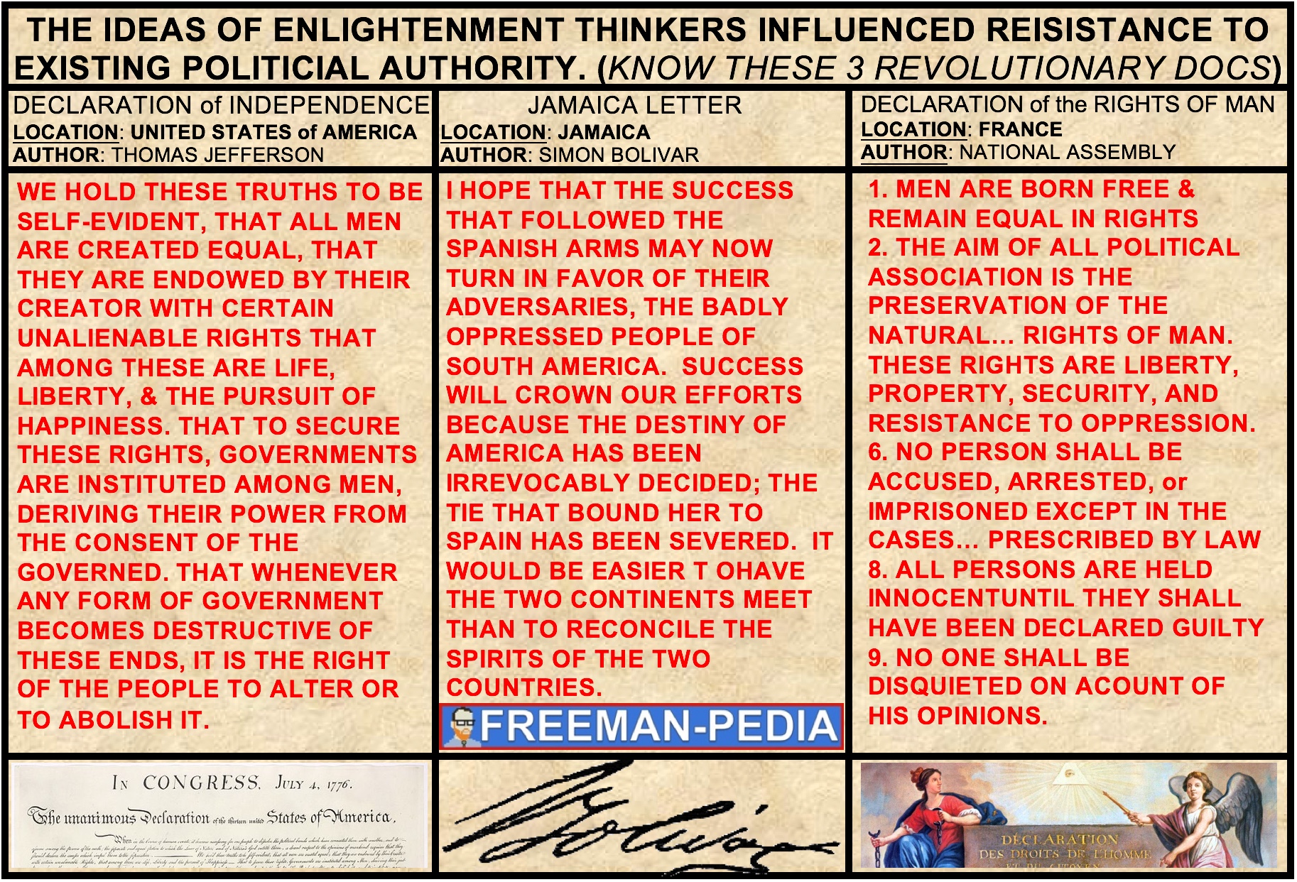 B. The ideas of Enlightenment philosophers, as reflected in revolutionary documents (see above) influenced resistance to existing political authority, often in pursuit of independence and democratic ideals. 