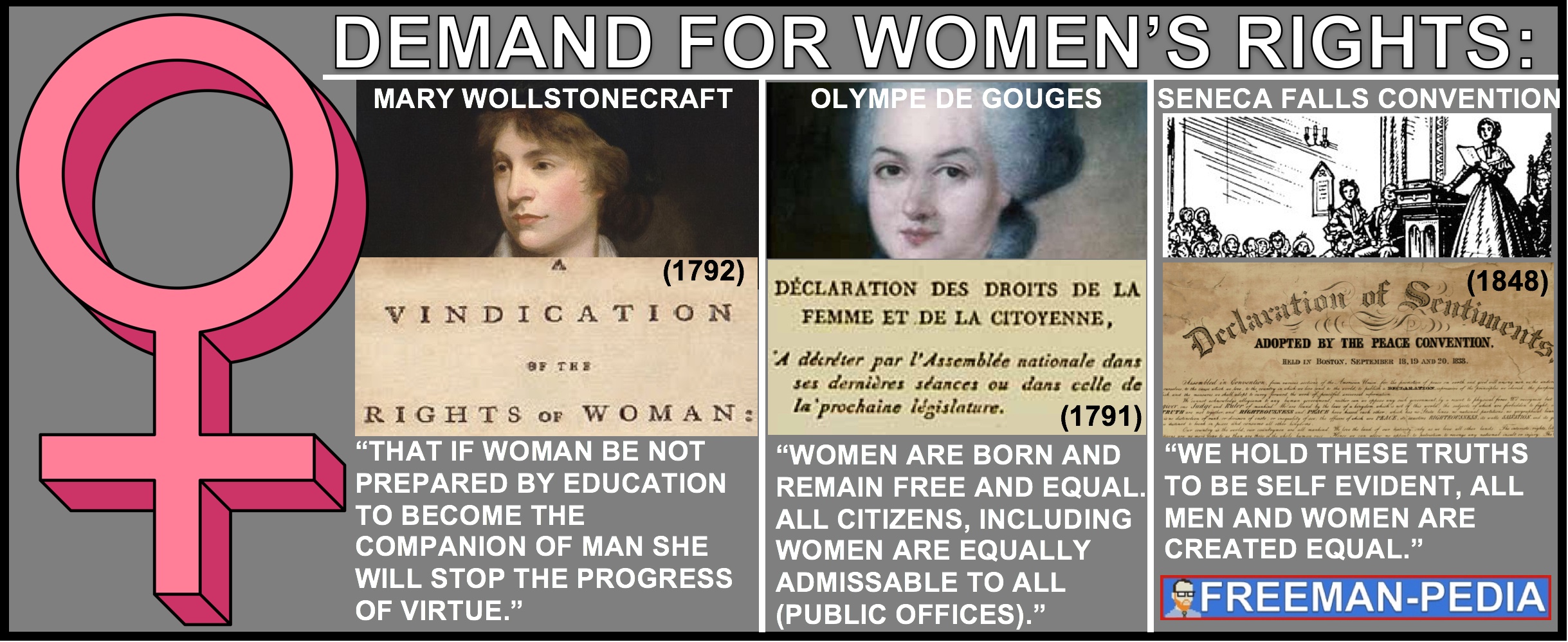 B. Demands for women’s suffrage and an emergent feminism ( Mary Wollstonecraft's A Vindication of the Rights of Women, Olympia de Gouges's Declaration of the Rights of Women and the Female Citizen, The Resolution passed at the Seneca Falls convention in 1848) challenged political and gender hierarchies
