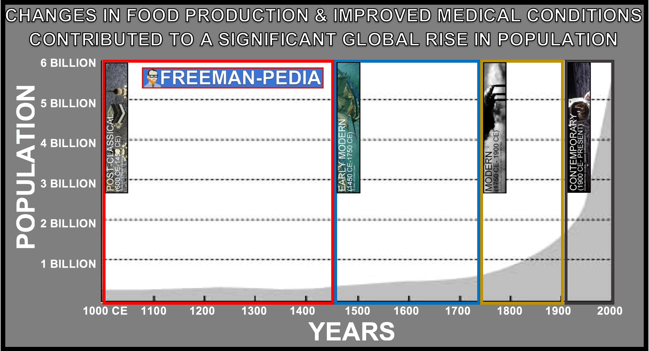 A. Changes in food production and improved medical conditions contributed to a significant global rise in population .