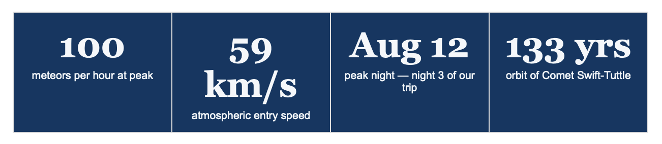 Perseid Meteor statistics
