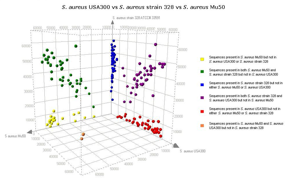 S aureus Genotyping.png