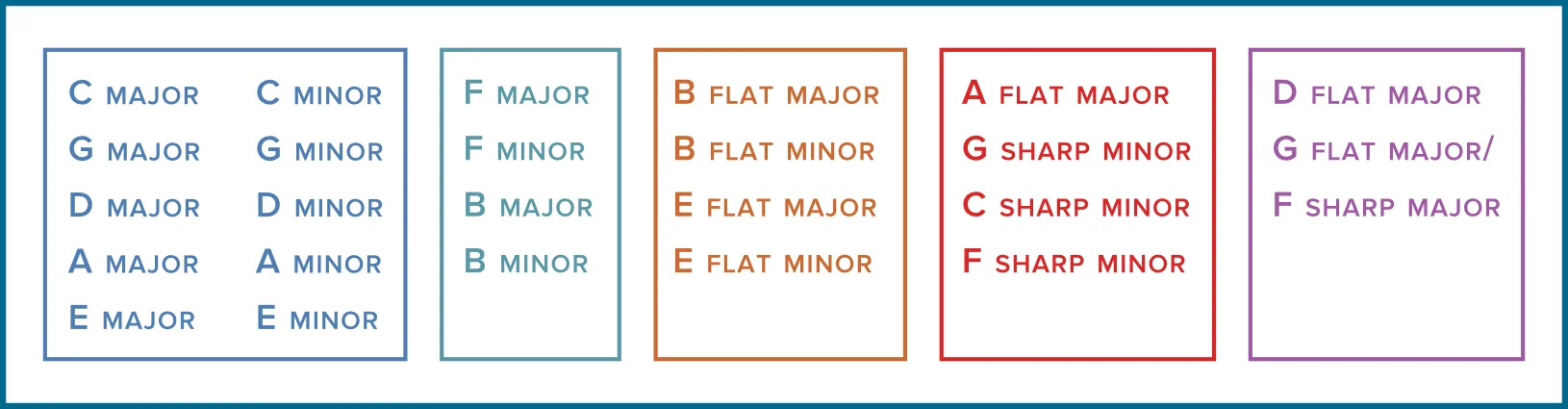  Scales Cards are now colour-coded according to fingerings. The five groups are above. 