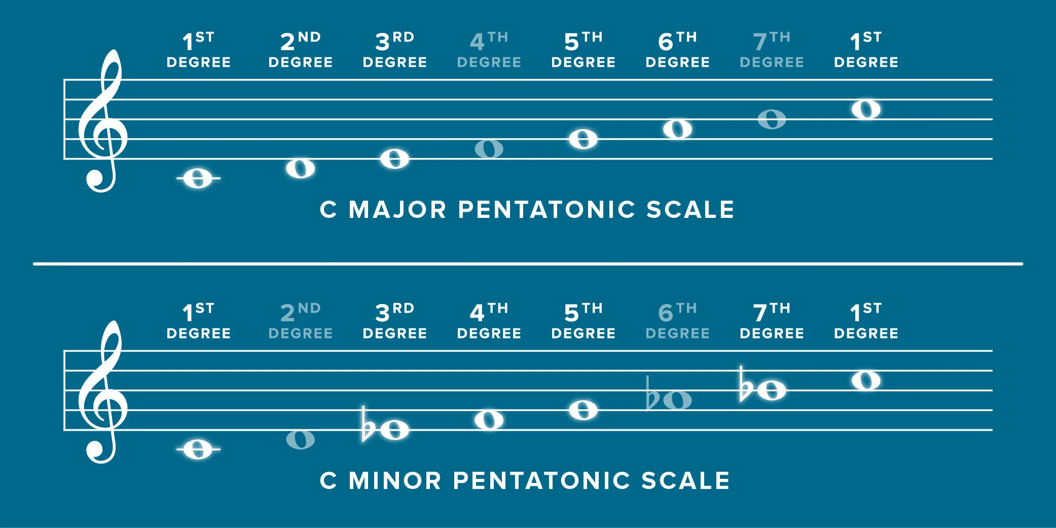  An illustration of how a pentatonic scale is derived from the traditional seven-note diatonic scale. The major pentatonic uses degrees  1 ,  2 ,  3 ,  5 , and  6 . The minor pentatonic uses degrees  1 ,  3 ,  4 ,  5 , and  7 . Note how if we begin the C minor pentatonic demonstrated above on the 3rd degree of the scale - in the case, an E-flat - then it becomes an E-flat major pentatonic (the relative major of C minor). Similarly, if we begin the C major pentatonic on the 6th degree of the scale - in this case, an A - it is transformed into A minor pentatonic (the relative minor of C major). 