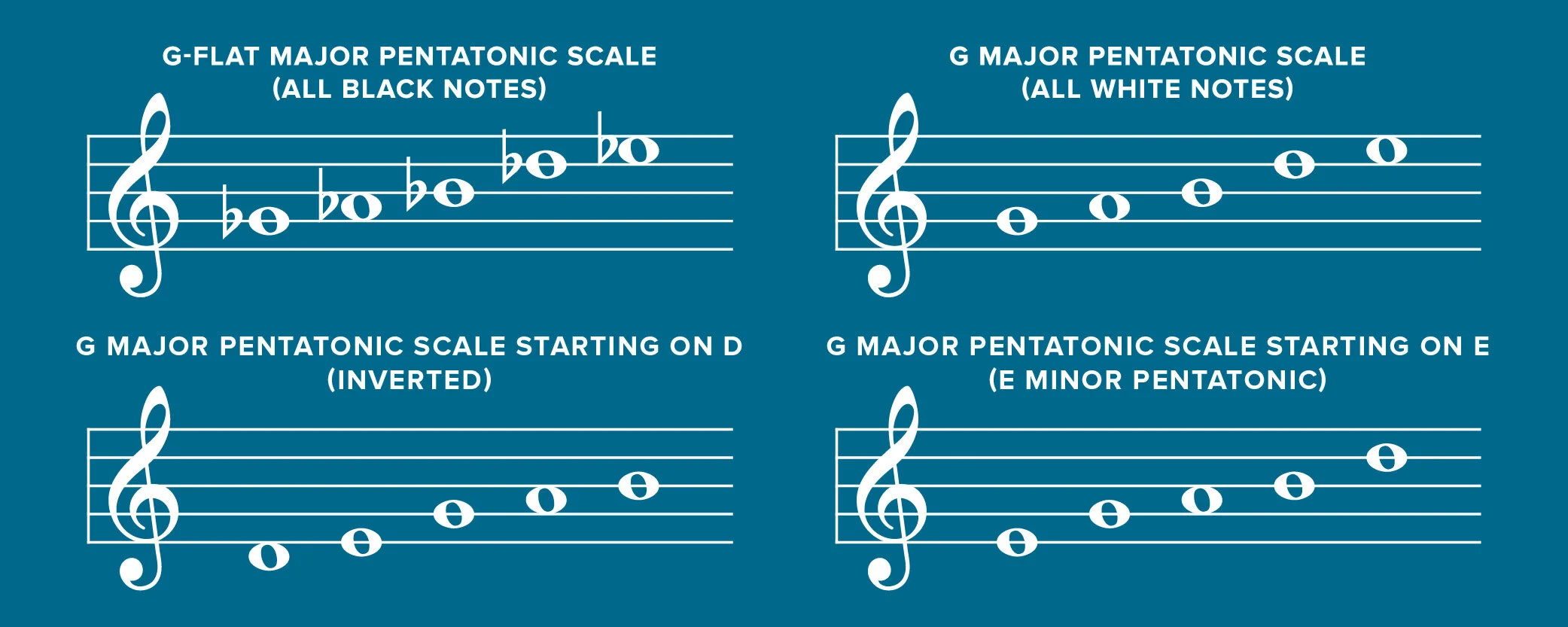 Transposing and inverting the pentatonic scale. 